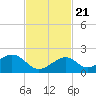 Channel Two West tide chart for Tuesday, November 21, 2023