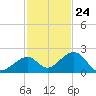 Channel Two West tide chart for Friday, November 24, 2023