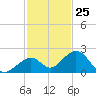 Channel Two West tide chart for Saturday, November 25, 2023