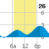 Channel Two West tide chart for Sunday, November 26, 2023