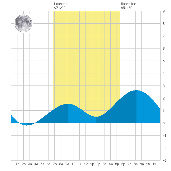 Channel Two West tide chart for Monday, November 27, 2023