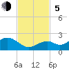 Channel Two West tide chart for Sunday, November 5, 2023