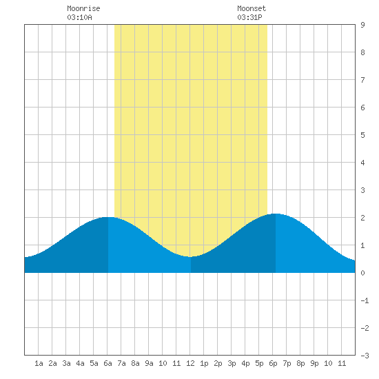 Channel Two West tide chart for Thursday, November 9, 2023