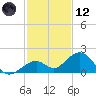 Channel Two West tide chart for Tuesday, December 12, 2023