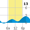 Channel Two West tide chart for Wednesday, December 13, 2023