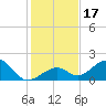 Channel Two West tide chart for Sunday, December 17, 2023
