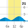 Channel Two West tide chart for Thursday, December 21, 2023