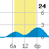 Channel Two West tide chart for Sunday, December 24, 2023