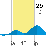 Channel Two West tide chart for Monday, December 25, 2023