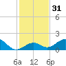 Channel Two West tide chart for Sunday, December 31, 2023