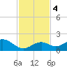 Channel Two West tide chart for Monday, December 4, 2023