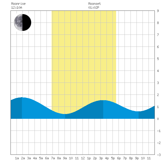 Channel Two West tide chart for Tuesday, December 5, 2023