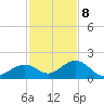 Channel Two West tide chart for Friday, December 8, 2023