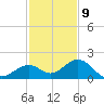 Channel Two West tide chart for Saturday, December 9, 2023