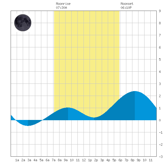 Channel Two West tide chart for Thursday, January 11, 2024