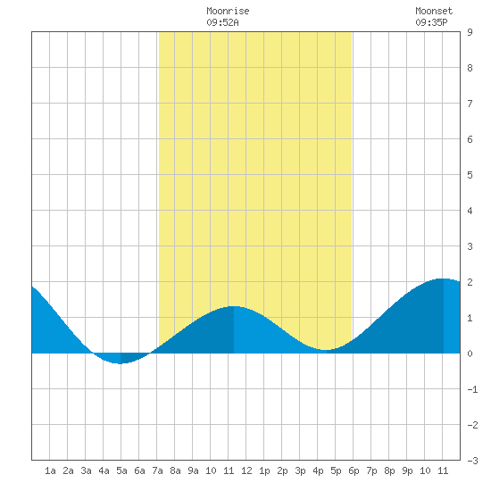 Channel Two West tide chart for Sunday, January 14, 2024