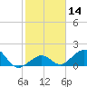 Channel Two West tide chart for Sunday, January 14, 2024