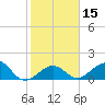 Channel Two West tide chart for Monday, January 15, 2024