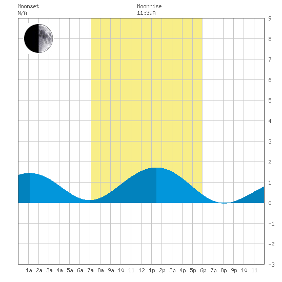 Channel Two West tide chart for Wednesday, January 17, 2024