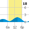 Channel Two West tide chart for Thursday, January 18, 2024