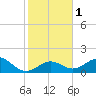 Channel Two West tide chart for Monday, January 1, 2024