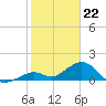 Channel Two West tide chart for Monday, January 22, 2024