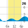 Channel Two West tide chart for Friday, January 26, 2024