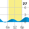 Channel Two West tide chart for Saturday, January 27, 2024