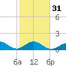 Channel Two West tide chart for Wednesday, January 31, 2024
