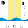 Channel Two West tide chart for Wednesday, January 3, 2024
