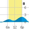 Channel Two West tide chart for Monday, January 8, 2024