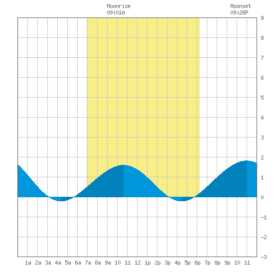 Channel Two West tide chart for Monday, February 12, 2024