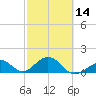 Channel Two West tide chart for Wednesday, February 14, 2024