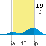 Channel Two West tide chart for Monday, February 19, 2024