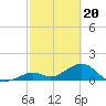 Channel Two West tide chart for Tuesday, February 20, 2024