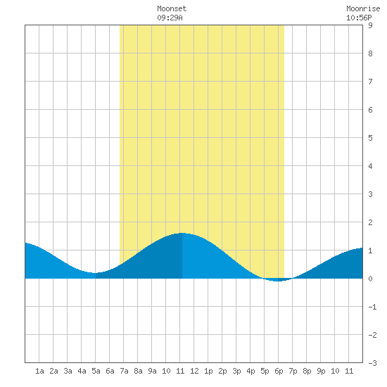 Channel Two West tide chart for Thursday, February 29, 2024
