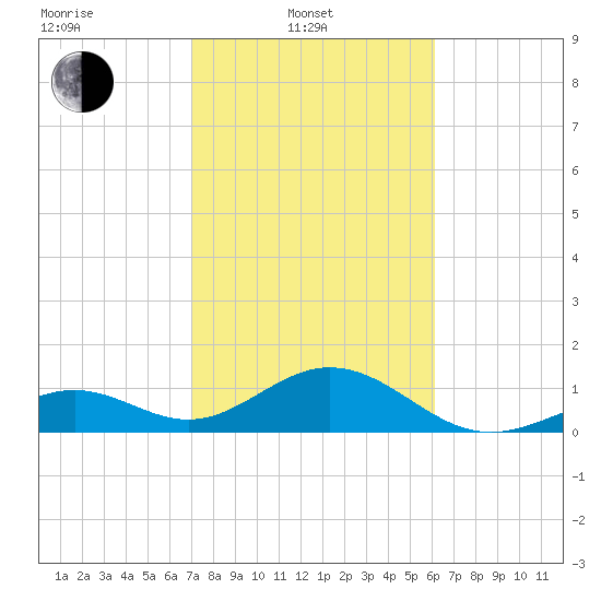 Channel Two West tide chart for Friday, February 2, 2024