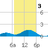 Channel Two West tide chart for Saturday, February 3, 2024