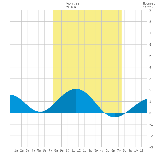 Channel Two West tide chart for Wednesday, March 13, 2024