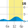 Channel Two West tide chart for Saturday, March 16, 2024