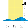 Channel Two West tide chart for Tuesday, March 19, 2024