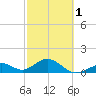 Channel Two West tide chart for Friday, March 1, 2024