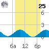 Channel Two West tide chart for Monday, March 25, 2024