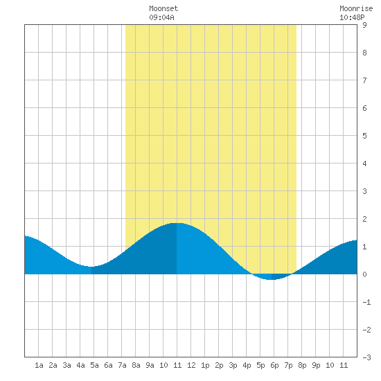 Channel Two West tide chart for Thursday, March 28, 2024