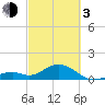 Channel Two West tide chart for Sunday, March 3, 2024