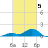 Channel Two West tide chart for Tuesday, March 5, 2024