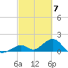 Channel Two West tide chart for Thursday, March 7, 2024