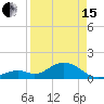 Channel Two West tide chart for Monday, April 15, 2024