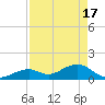 Channel Two West tide chart for Wednesday, April 17, 2024