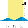 Channel Two West tide chart for Thursday, April 18, 2024